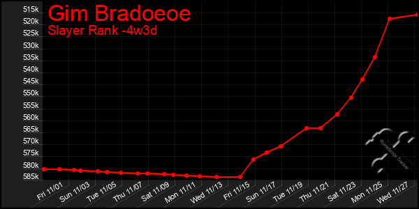 Last 31 Days Graph of Gim Bradoeoe