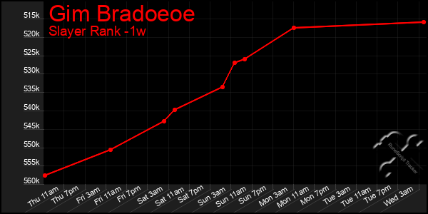 Last 7 Days Graph of Gim Bradoeoe