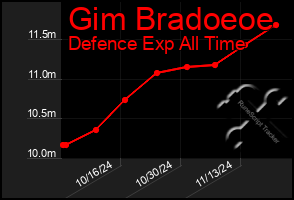 Total Graph of Gim Bradoeoe