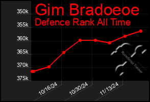 Total Graph of Gim Bradoeoe