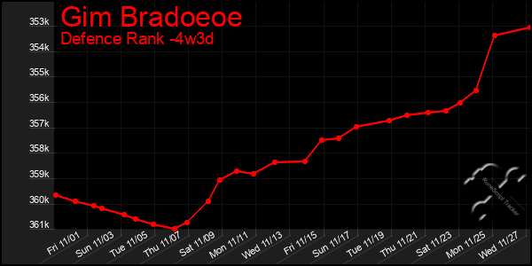 Last 31 Days Graph of Gim Bradoeoe