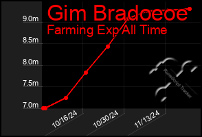 Total Graph of Gim Bradoeoe