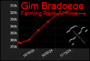 Total Graph of Gim Bradoeoe