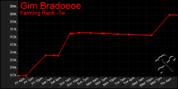 Last 7 Days Graph of Gim Bradoeoe