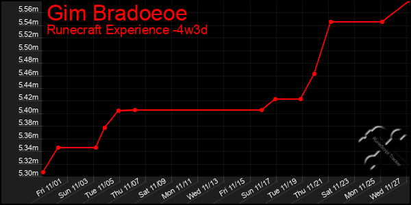 Last 31 Days Graph of Gim Bradoeoe