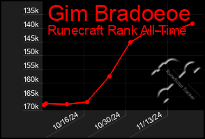 Total Graph of Gim Bradoeoe