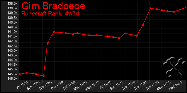 Last 31 Days Graph of Gim Bradoeoe