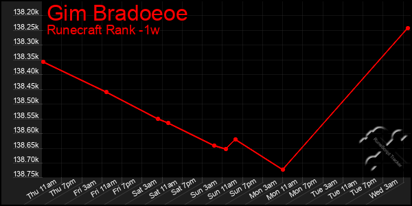 Last 7 Days Graph of Gim Bradoeoe