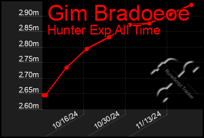 Total Graph of Gim Bradoeoe