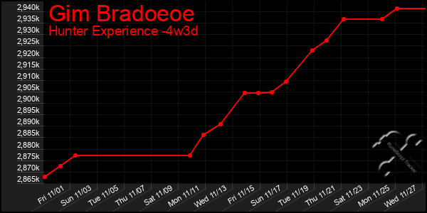 Last 31 Days Graph of Gim Bradoeoe