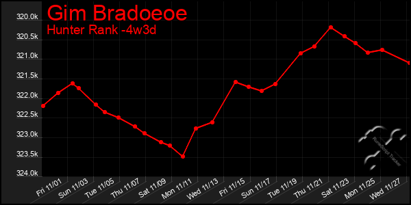 Last 31 Days Graph of Gim Bradoeoe