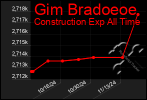 Total Graph of Gim Bradoeoe