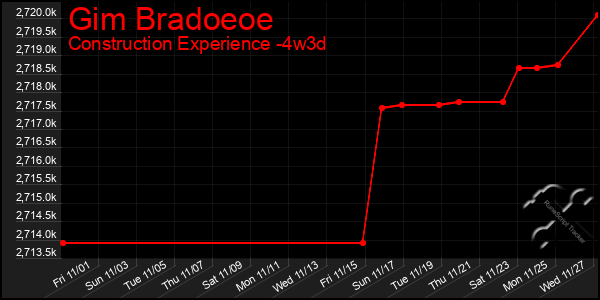 Last 31 Days Graph of Gim Bradoeoe