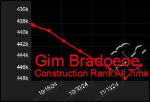 Total Graph of Gim Bradoeoe