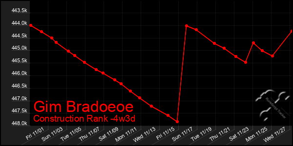 Last 31 Days Graph of Gim Bradoeoe