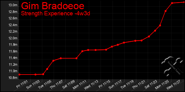 Last 31 Days Graph of Gim Bradoeoe