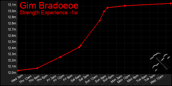 Last 7 Days Graph of Gim Bradoeoe