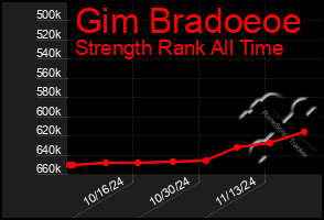 Total Graph of Gim Bradoeoe