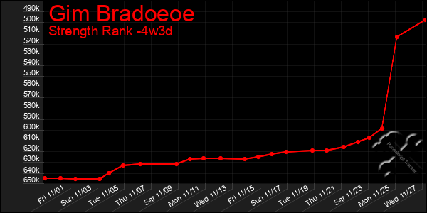 Last 31 Days Graph of Gim Bradoeoe