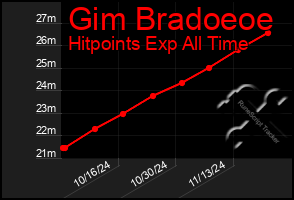 Total Graph of Gim Bradoeoe