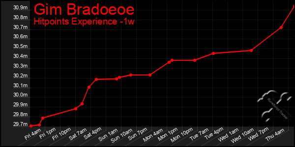 Last 7 Days Graph of Gim Bradoeoe