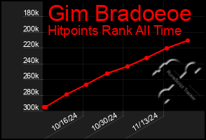 Total Graph of Gim Bradoeoe