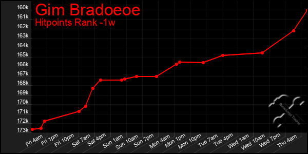 Last 7 Days Graph of Gim Bradoeoe