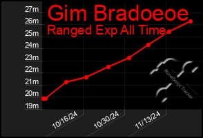 Total Graph of Gim Bradoeoe