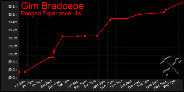 Last 7 Days Graph of Gim Bradoeoe