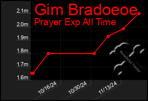 Total Graph of Gim Bradoeoe