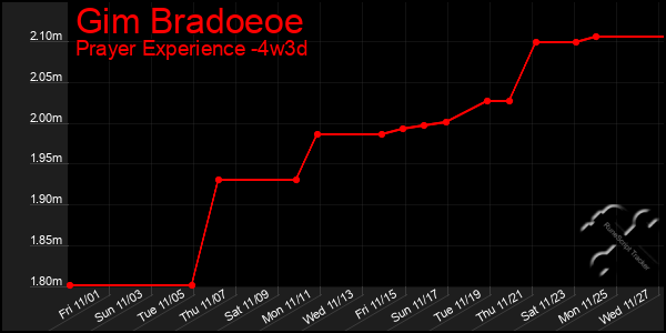 Last 31 Days Graph of Gim Bradoeoe