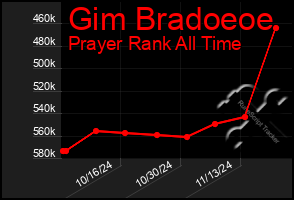 Total Graph of Gim Bradoeoe