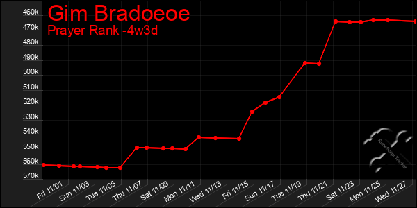 Last 31 Days Graph of Gim Bradoeoe