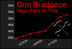 Total Graph of Gim Bradoeoe