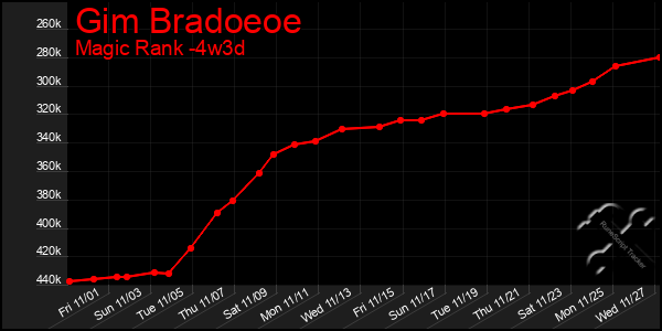 Last 31 Days Graph of Gim Bradoeoe