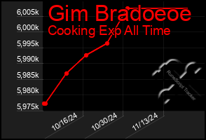 Total Graph of Gim Bradoeoe