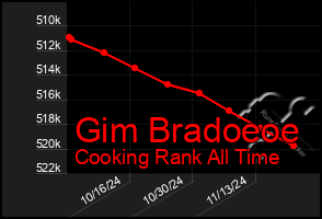 Total Graph of Gim Bradoeoe