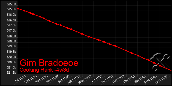 Last 31 Days Graph of Gim Bradoeoe