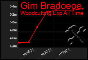 Total Graph of Gim Bradoeoe