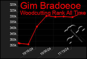 Total Graph of Gim Bradoeoe