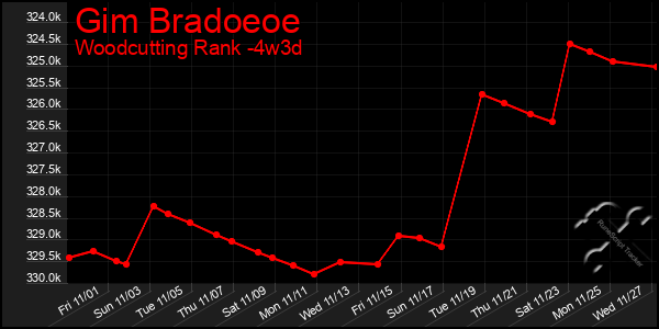 Last 31 Days Graph of Gim Bradoeoe