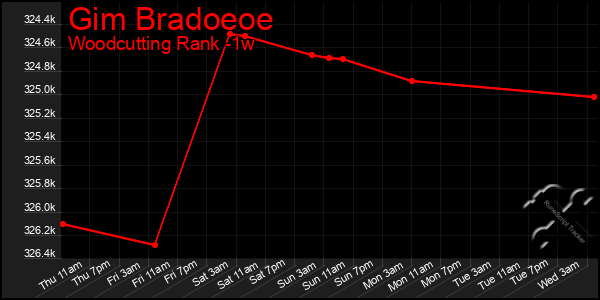 Last 7 Days Graph of Gim Bradoeoe