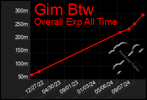 Total Graph of Gim Btw