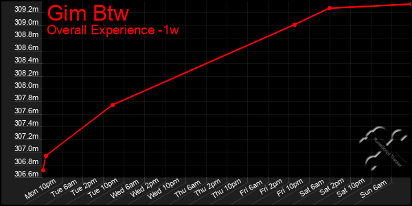 1 Week Graph of Gim Btw