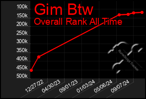 Total Graph of Gim Btw