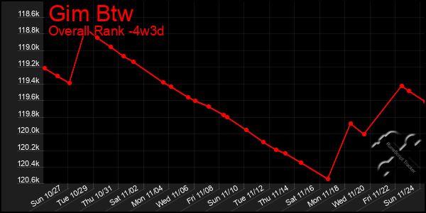 Last 31 Days Graph of Gim Btw