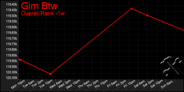 1 Week Graph of Gim Btw