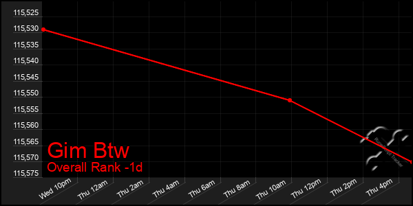 Last 24 Hours Graph of Gim Btw