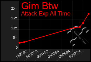 Total Graph of Gim Btw