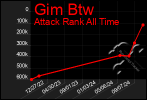 Total Graph of Gim Btw